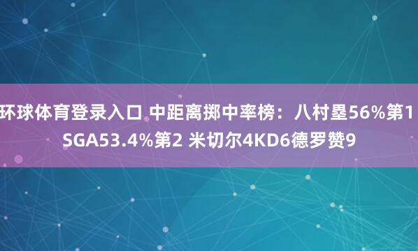 环球体育登录入口 中距离掷中率榜：八村塁56%第1 SGA53.4%第2 米切尔4KD6德罗赞9